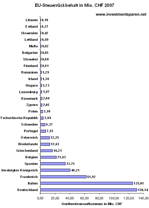 Einnahmen aus der EU-Quellensteuer in der Schweiz 2007