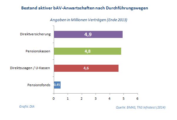 Bestand aktiver bAV-Anwartschaften