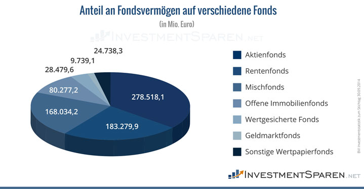 anteil-am-fondsvermögen-auf-verschiedene-fonds
