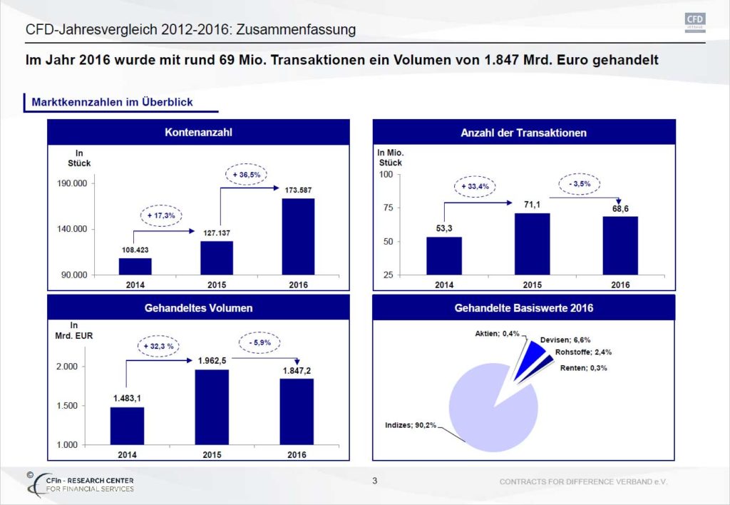 cfd-marktkennzahlen-2016-ueberblick