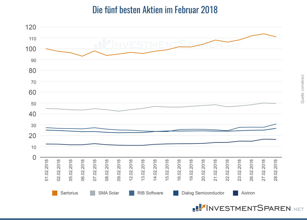 infografik-aktienkurse-februar-2018