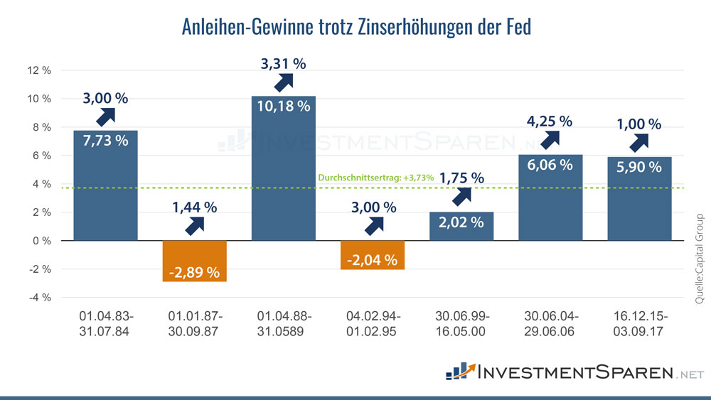 Die Infografik zeigt, dass auch bei Zinserhöhungen der Fed Anleihen-Gewinne möglich sind.