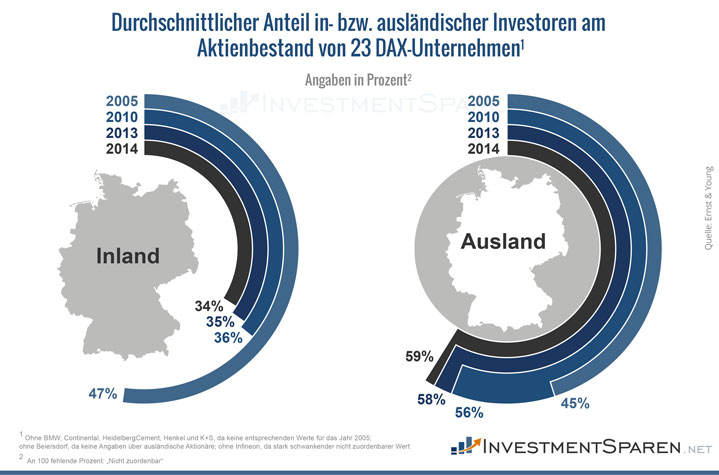 infografik-anteil-auslaendischer-investoren-aktienbestand-dax