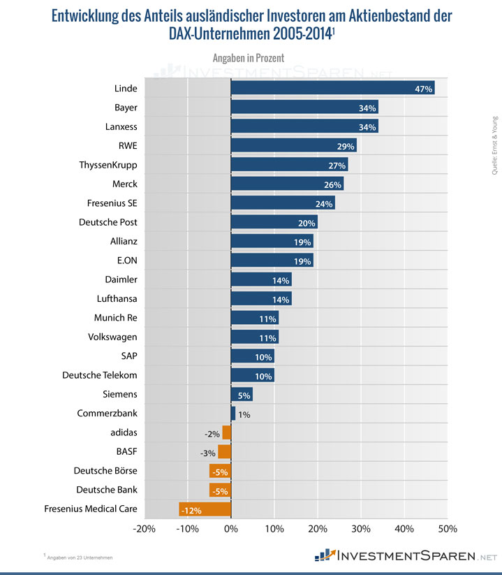 infografik-auslandsanteil-unternehmen-dax