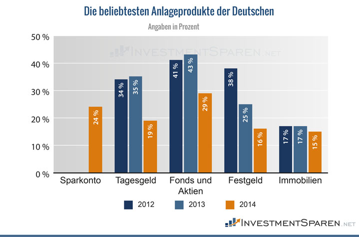 Statistik zu den beliebtesten Anlageformen in Deutschland von 2012 bis 2014