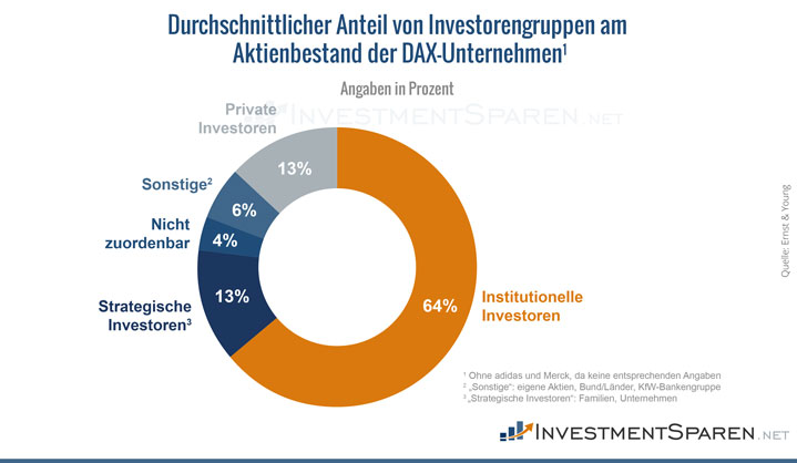 infografik-durchschnittlicher-anteil-investoren-dax