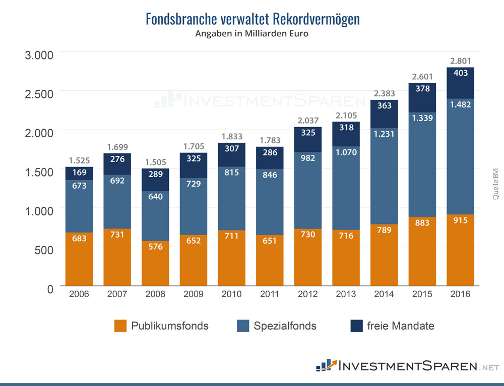 Die Fondsbranche verwaltete 2016 ein Rekordvermögen