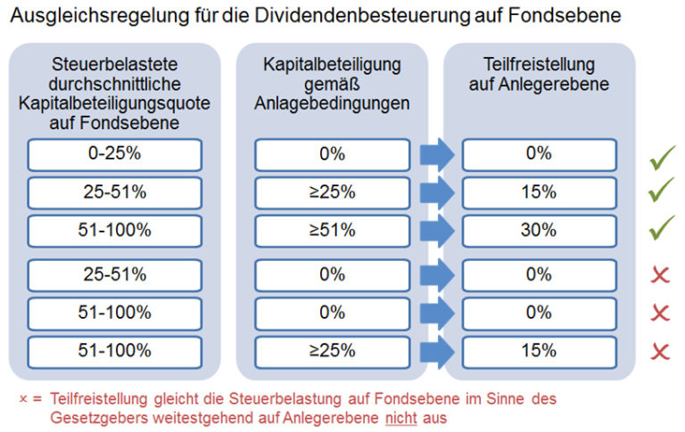 Neue Fondsbesteuerung – Teilfreistellung Bei Mischfonds