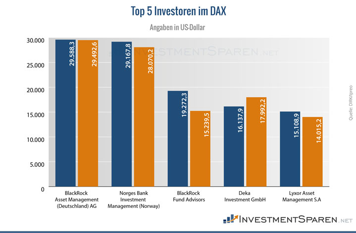 infografik-top5-dax-investoren