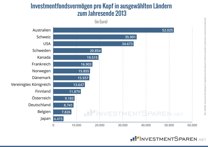 investmentfondsvermögen-pro-kopf-in-ausgewählten-ländern