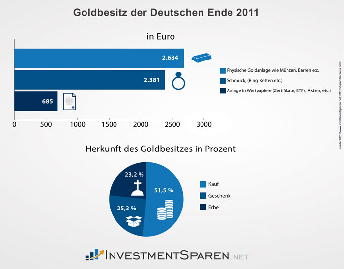 investmentsparen_net_goldbesitz_deutschland_2011