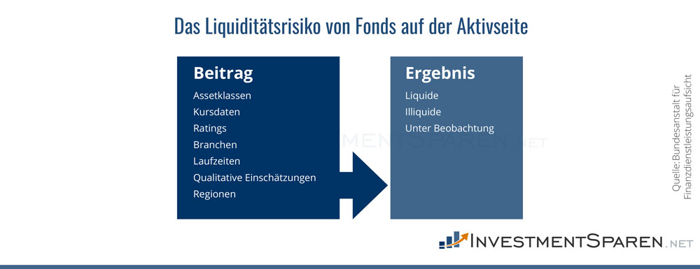 Infografik zu den Liquiditätsrisiken von Fonds auf der Aktivseite