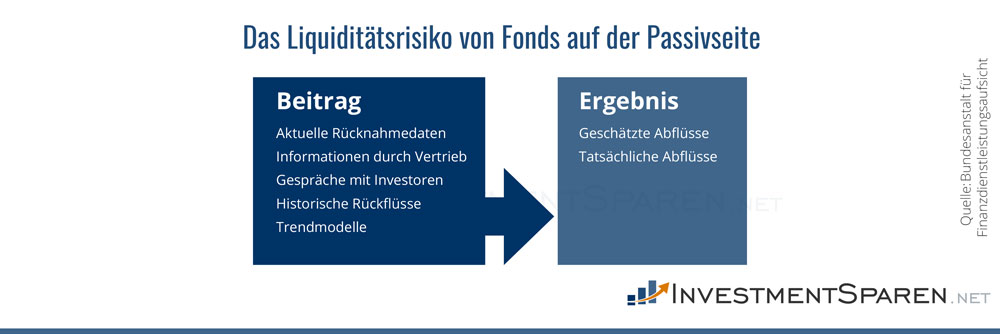 Infografik zu den Liquiditätsrisiken von Fonds auf der Passivseite