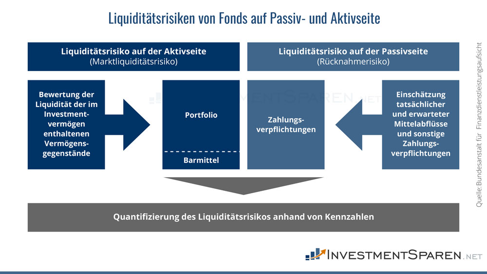 Infografik zu den Liquiditätsrisiken von Fonds auf Aktiv- und Passivseite