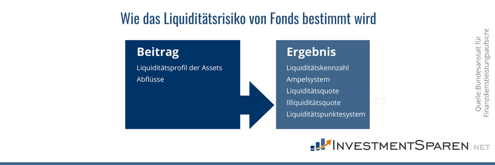 Infografik zur Quantifizierung des Liquiditätsrisikos von Fonds