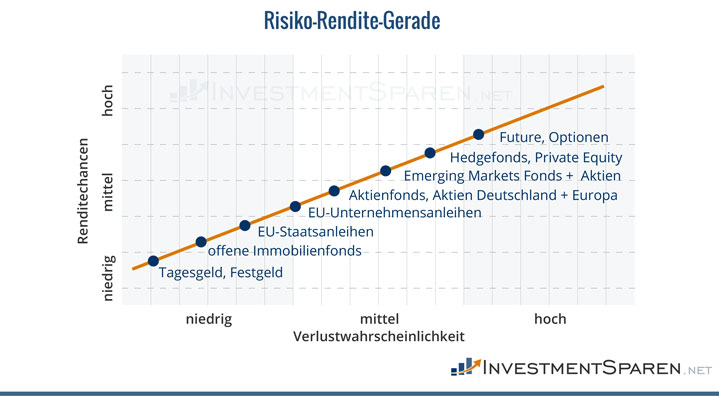 risiko-rendite-gerade-verschiedener-assetklassen