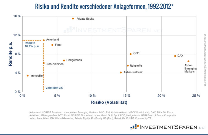 Infografik zum Risiko-Rendite-Profil von Anlageformen zwischen 1992 und 2012