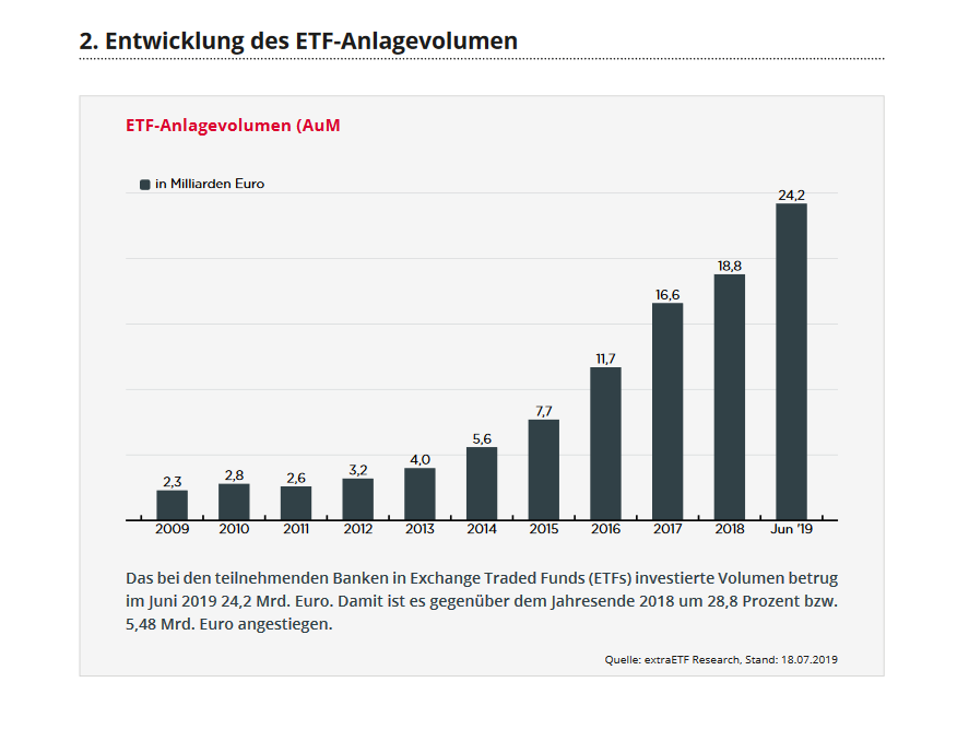 Uber Eine Million Ausgefuhrte Etf Sparplane Im Monat