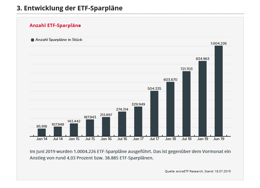 Uber Eine Million Ausgefuhrte Etf Sparplane Im Monat