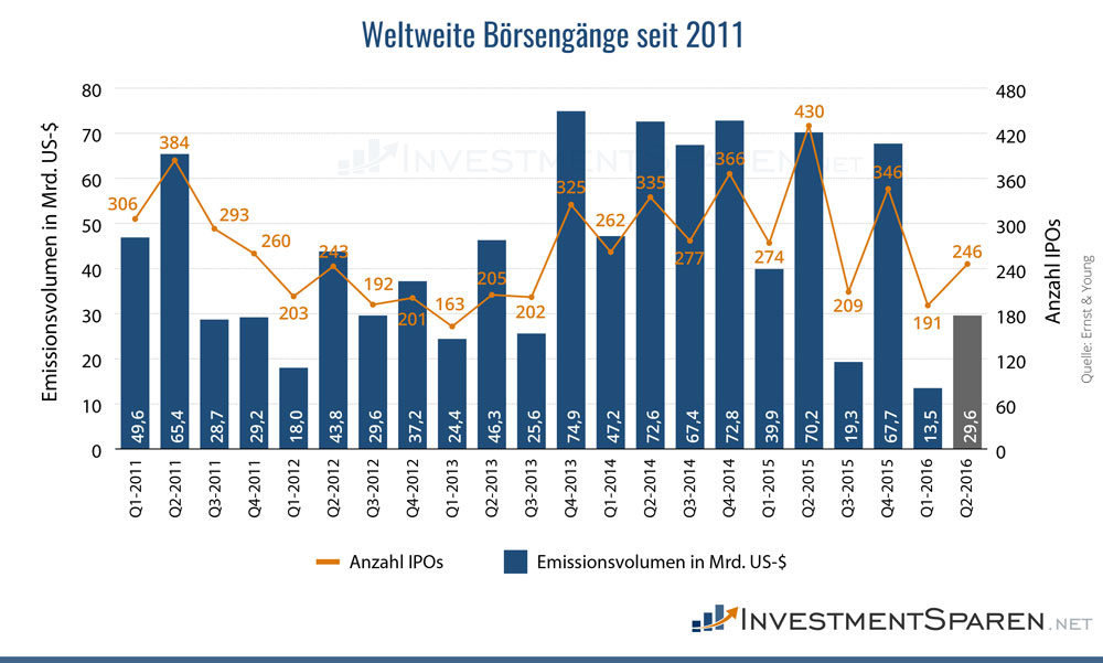 weltweite-boersengaenge-2011-2016