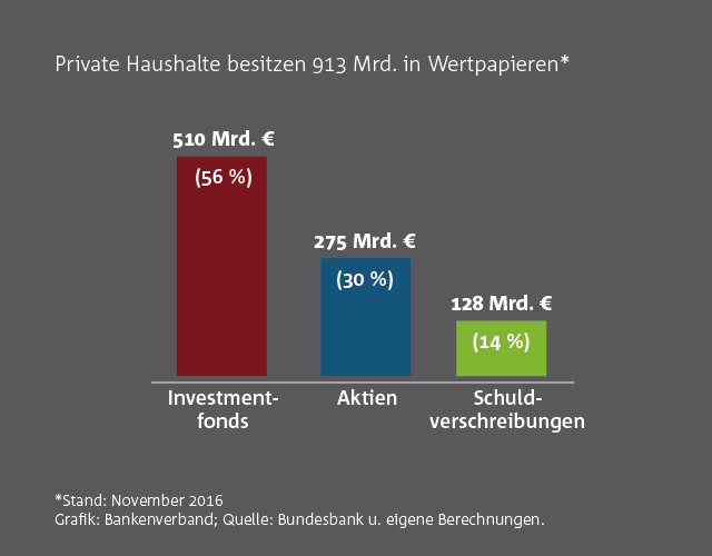 wertpapierdepots-private-haushalte